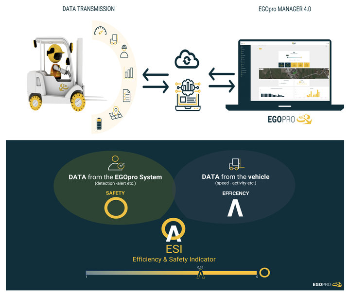 EGOpro Manager 4.0: Eine Evolution der Baustellensicherheit